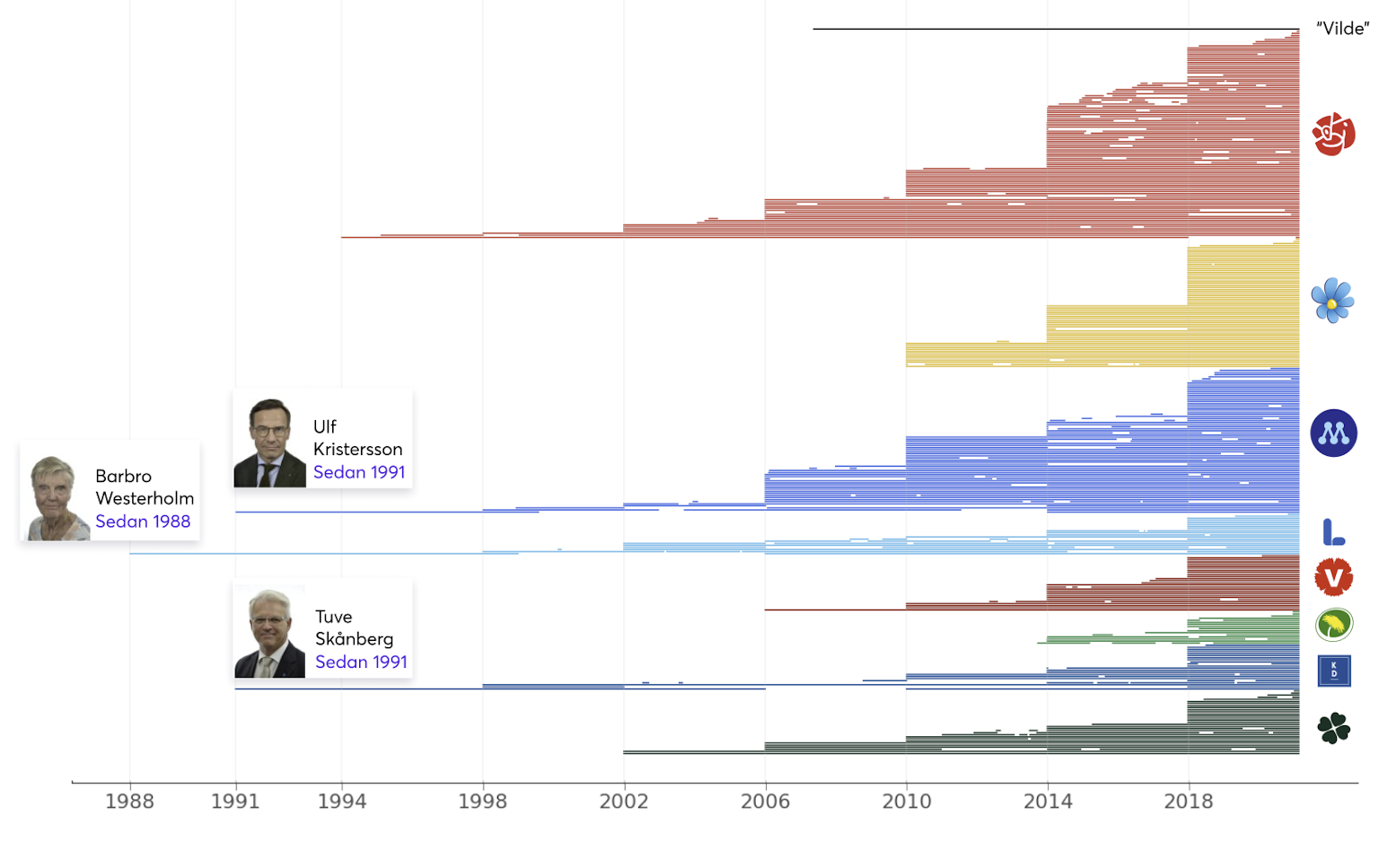 Historical terms of current Swedish MPs